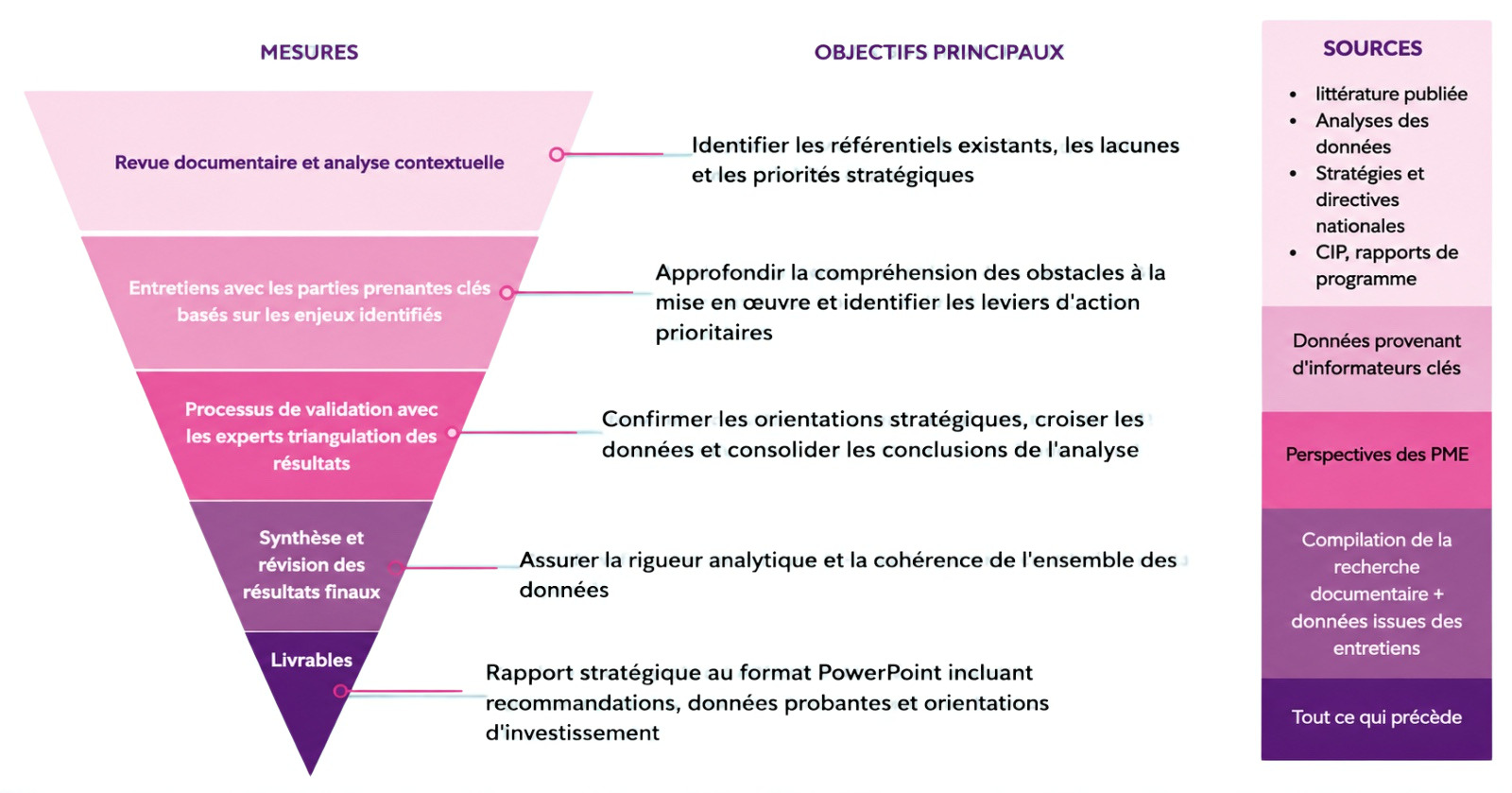 NOTRE APPROCHE